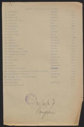 Deleghe consegnate per il Congresso - 1947