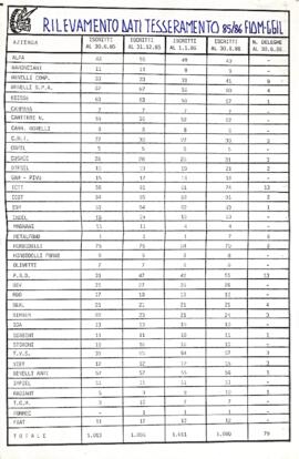 "Rilevamento dati tesseramento 85/86 Fiom Cgil" - 1986